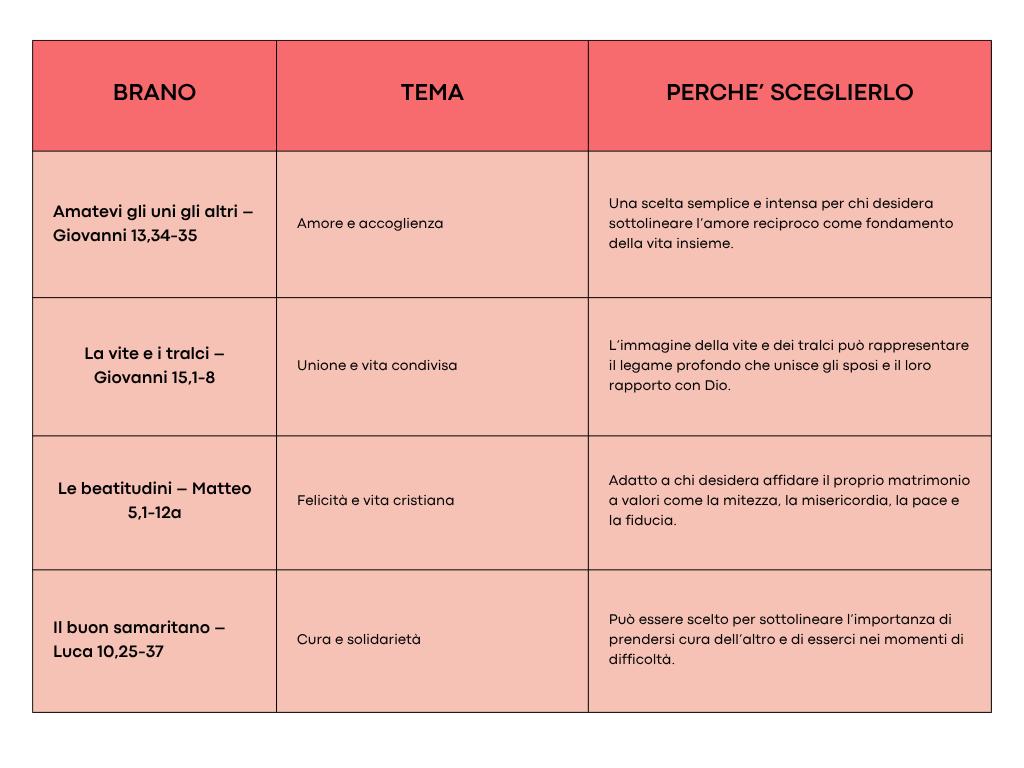 grafica per scegliere Vangelo per il matrimonio