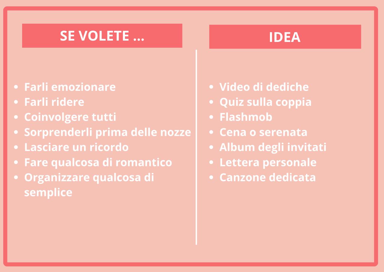 grafica per scegliere la sorpresa più adatta per gli sposi