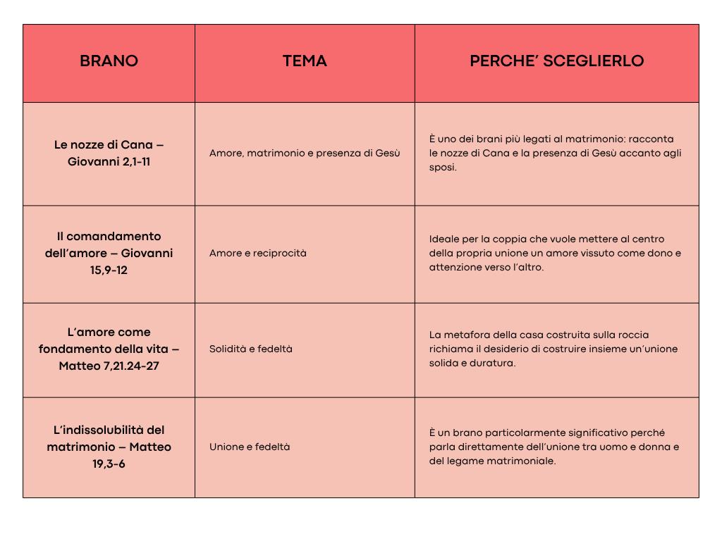 grafica con i vangeli matrimonio e perché sceglierli