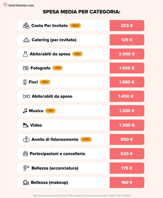 Lo sapevi che... il costo medio per invitato è di 203 euro? 2