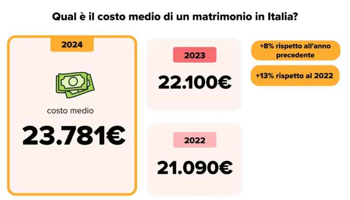 Matrimonio, quanto mi costi? - 2