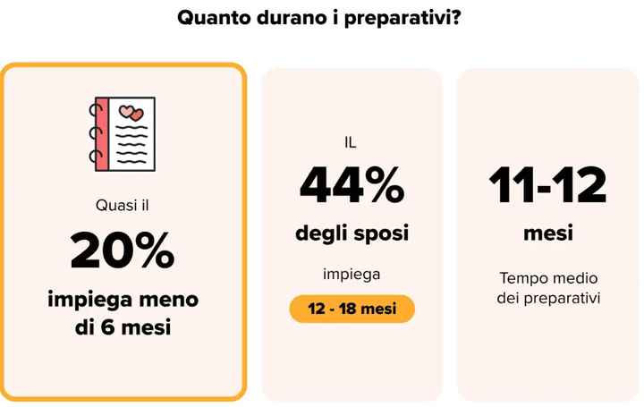 Quanto durano i preparativi nuziali? - 1
