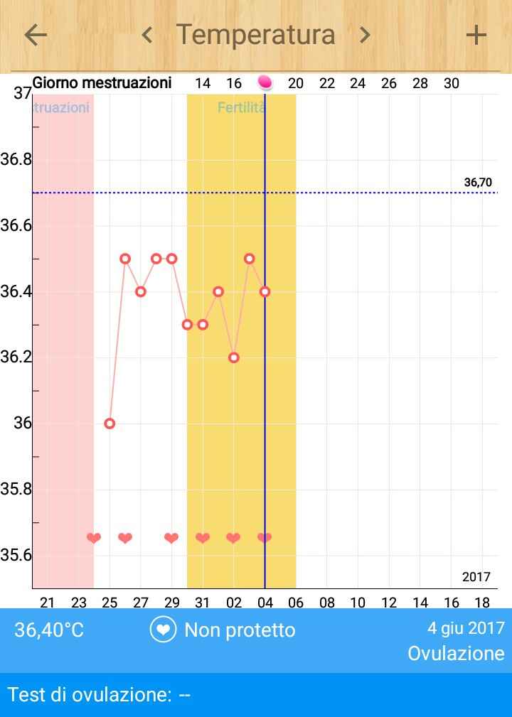 Esperte di temperatura basale help - 1