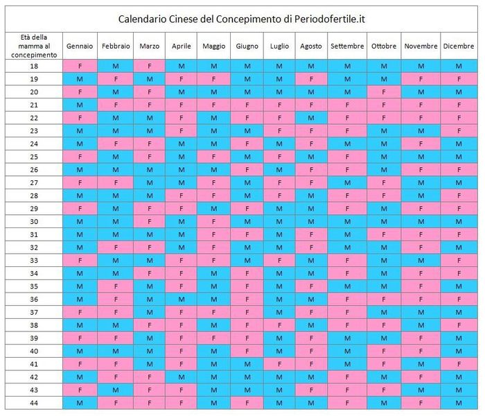 Calendario cinese per scoprire il sesso 1