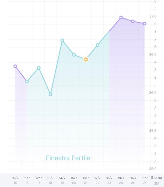 Temperatura basale 3