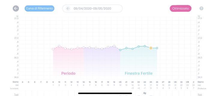 Grafico temperatura basale - 1