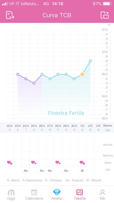 Possibile due giorni di picco lh? - 1