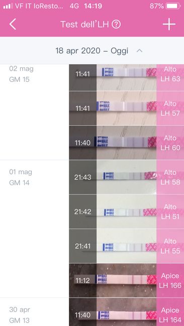 Possibile due giorni di picco lh? - 2