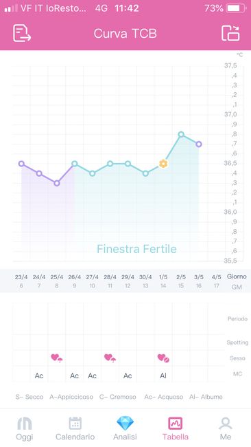 Quando avviene l’ovulazione sul grafico della tb? - 1