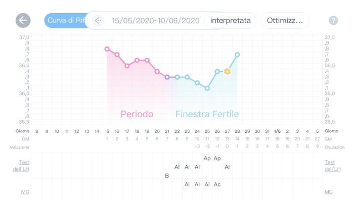 Come individuare l’ovulazione sul grafico della tb - 1