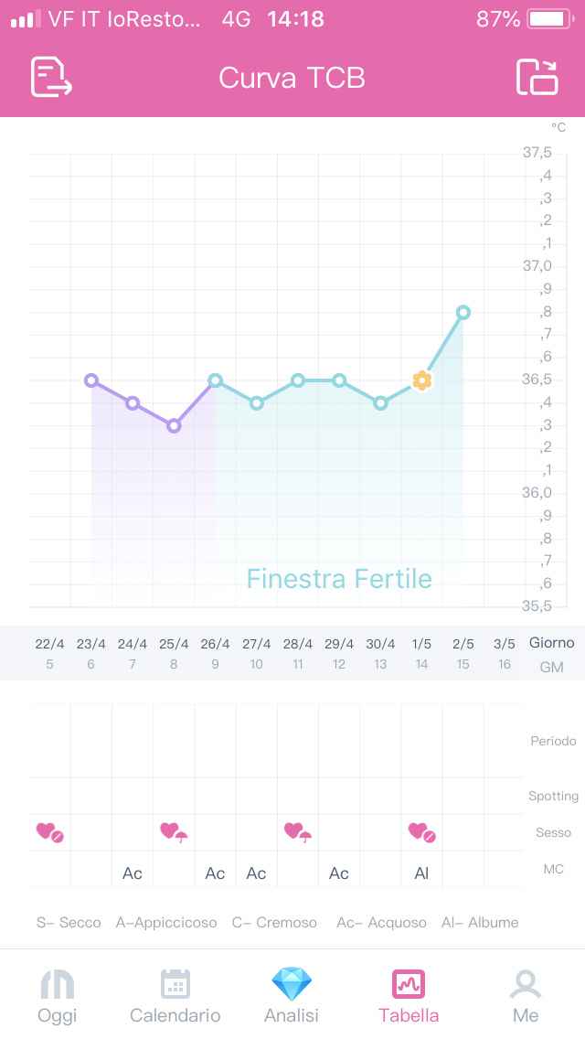Possibile due giorni di picco lh? - 1