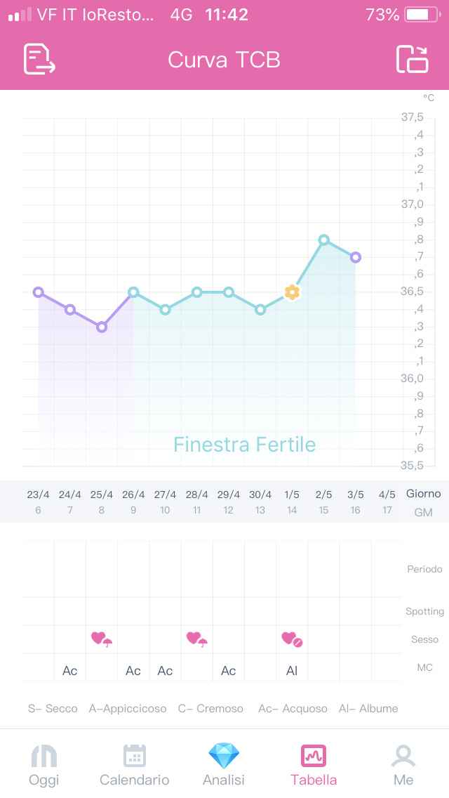 Quando avviene l’ovulazione sul grafico della tb? - 1