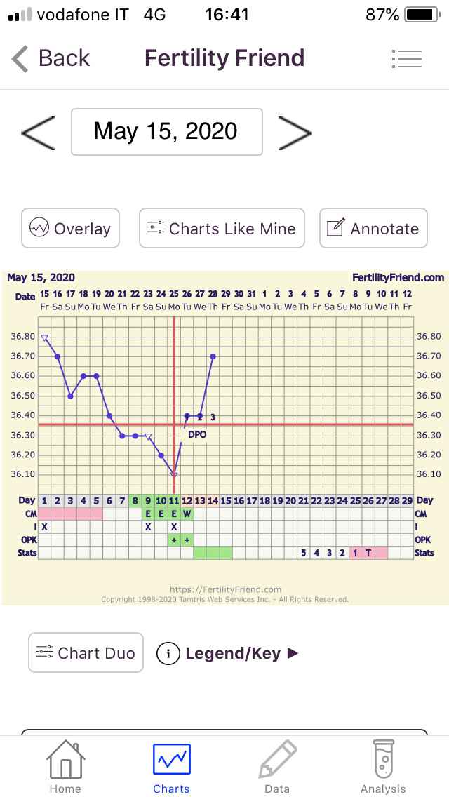 Come individuare l’ovulazione sul grafico della tb - 1