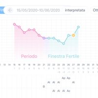 Come individuare l’ovulazione sul grafico della tb - 1
