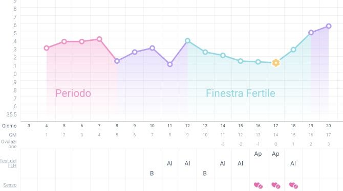 Temperatura basale - 1