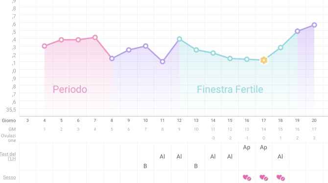 Temperatura basale 2