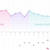 Temperatura basale - 1