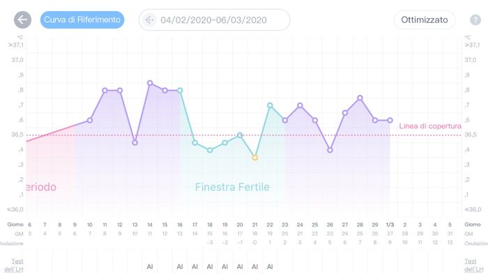 Temperatura basale 2