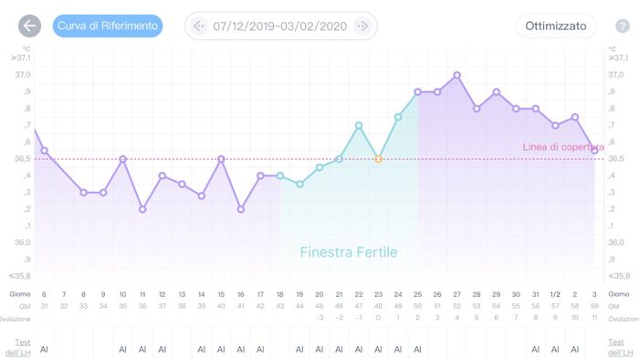 Temperatura basale 2