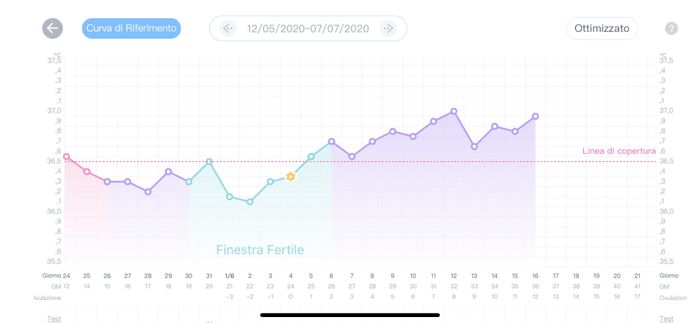 Temperatura basale nel pm. Aiuto. 3