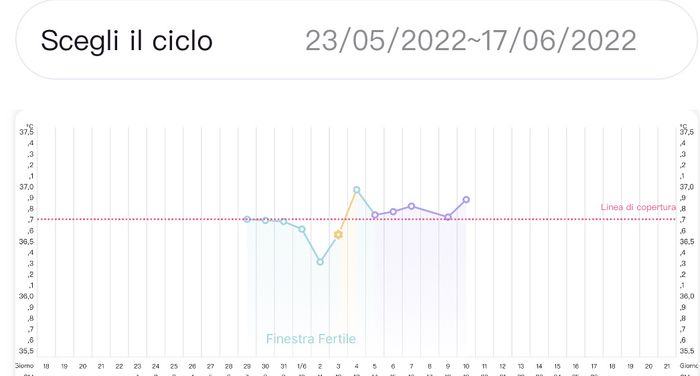 Temperatura basale per ricerca cicogna 🤞🏻 - 1