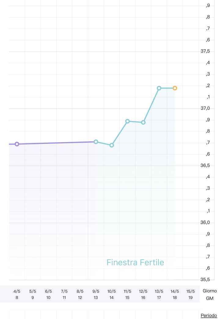 Temperatura basale per ricerca cicogna 🤞🏻 - 1