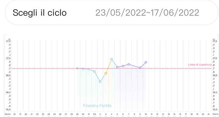 Temperatura basale per ricerca cicogna 🤞🏻 - 1