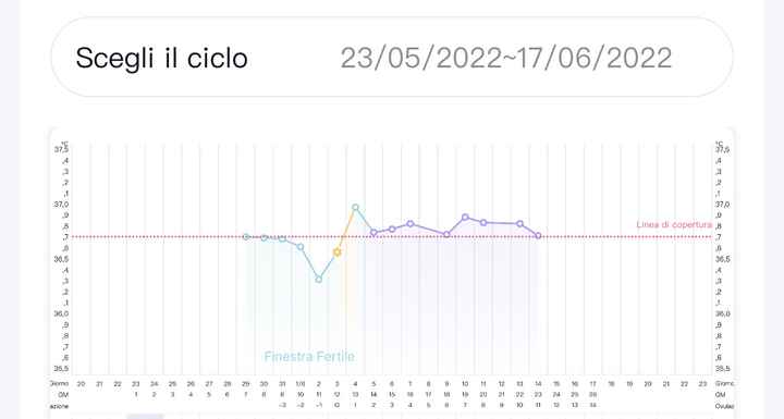 Temperatura basale per ricerca cicogna 🤞🏻 - 1
