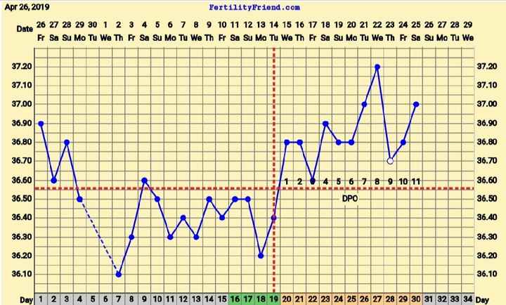 Temperatura basale... Calo di impianto? - 1