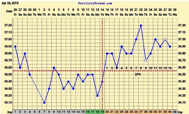 Temperatura basale... Calo di impianto? - 1