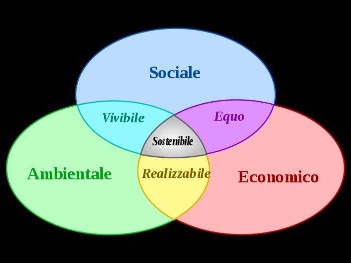 Nomi dei tavoli tema green economy/sostenibilitá 4