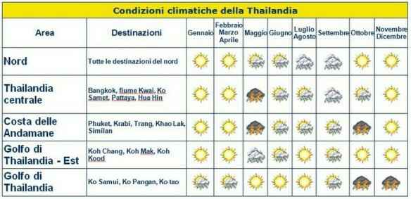 Viaggio di nozze Thailandia a giugno 1