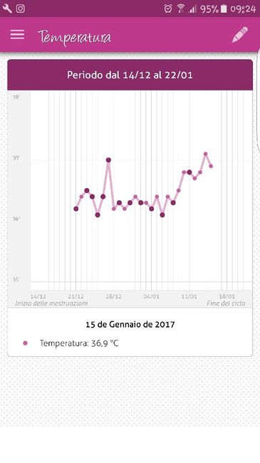 Qualcuna prima del ciclo ha avuto queste sensazioni? 1