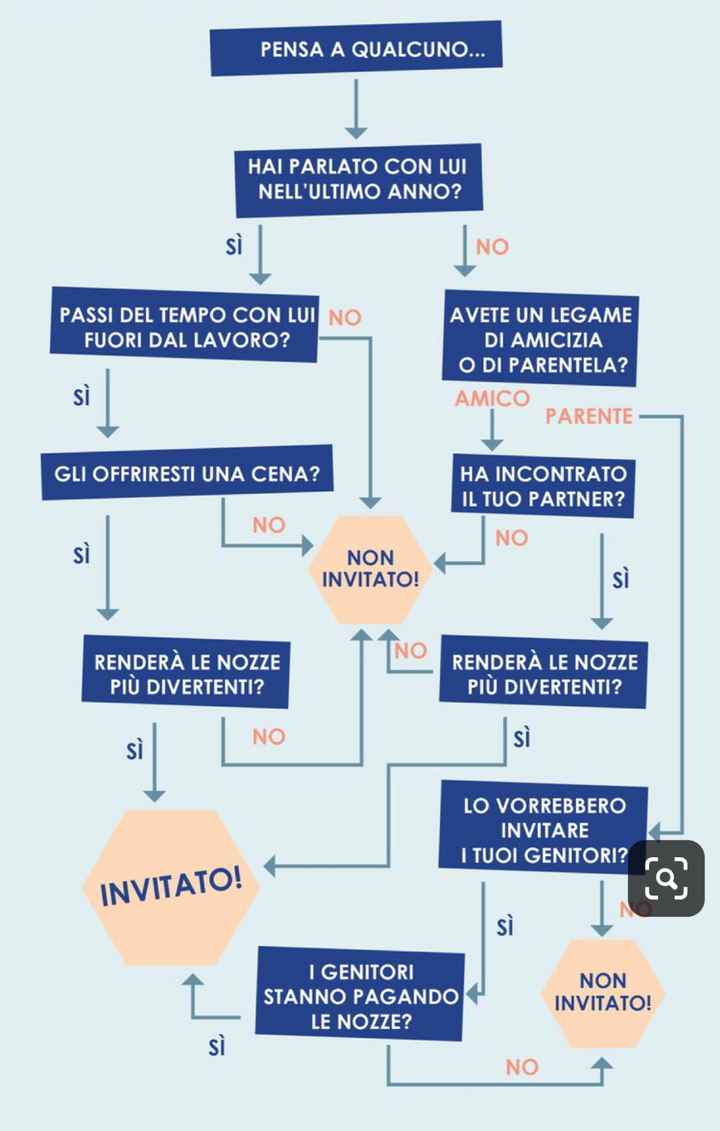 Chi invitare: ecco il metodo! - 1