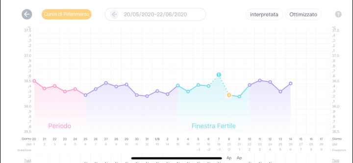 Aiuto grafico temperatura basale - 1