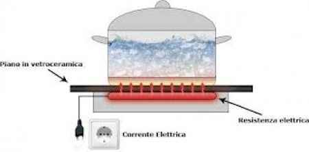 Piano cottura resistenza (principio)