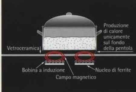 Piano cottura induzione (principio)