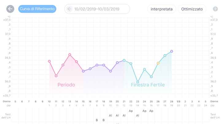 Ciclo anovulatorio?! - 1