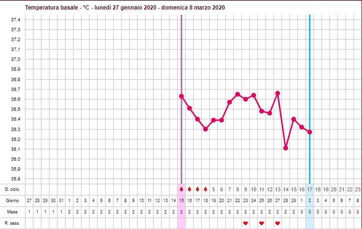 Temperatura basale - 1