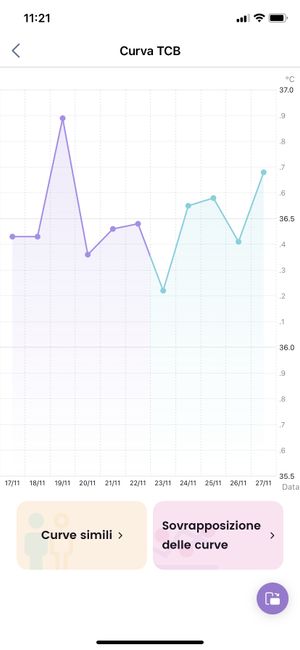 Temperatura basale per ricerca cicogna 🤞🏻 - 1