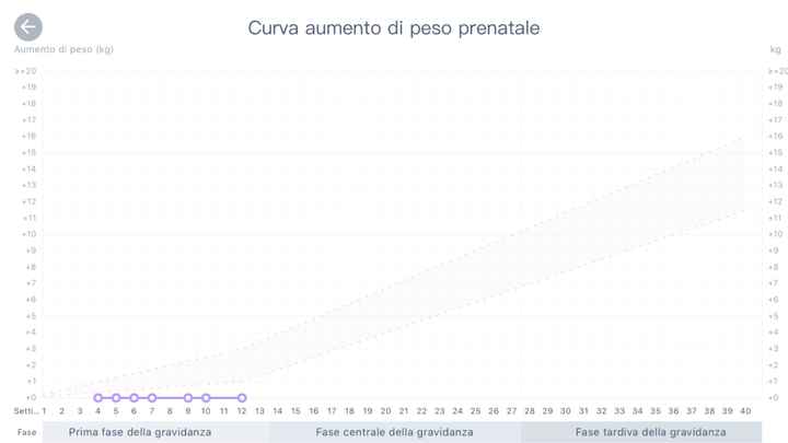 Peso in gravidanza - 1