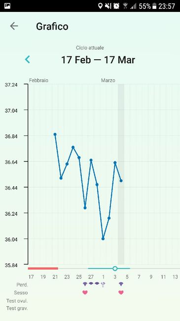 Grafico temperatura prima volta aiutoo - 2