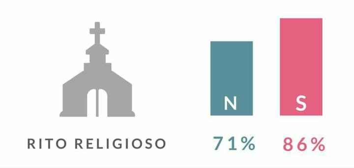 Il matrimonio. nord vs sud - 1