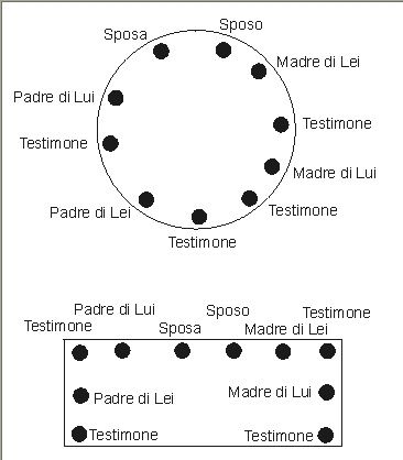 Disposizione degli sposi al ricevimento