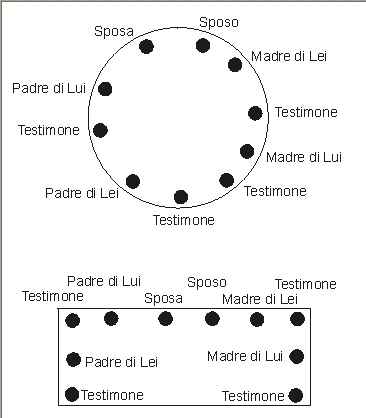 Disposizione degli sposi al ricevimento