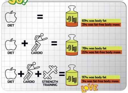 Differenze tra attività cardio e di forza