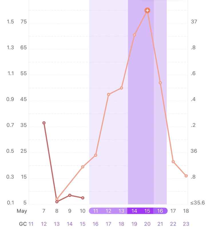 9Dpo - 1