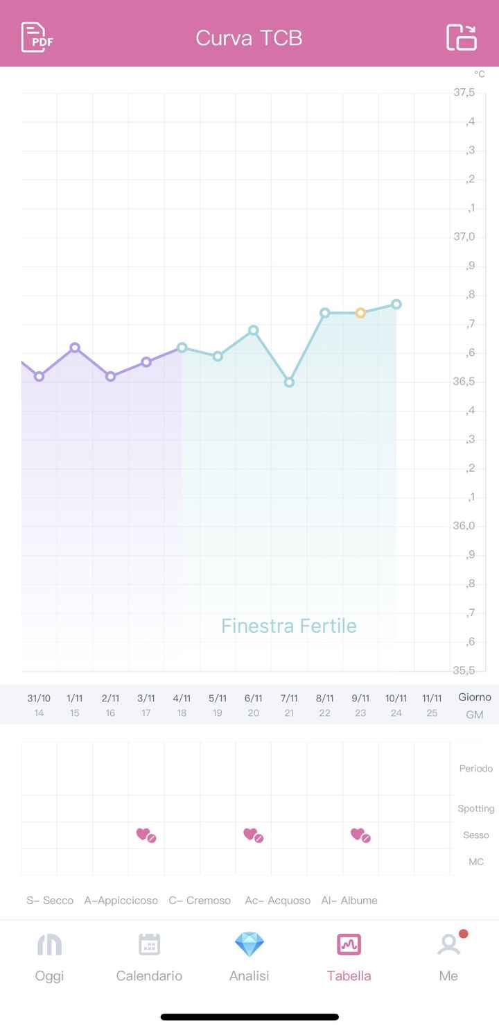 Temperatura basale 1