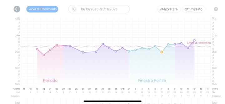 Temperatura basale nel pm. Aiuto. 4