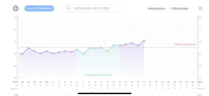 Temperatura basale nel pm. Aiuto. 7